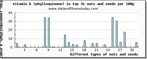 nuts and seeds vitamin k (phylloquinone) per 100g